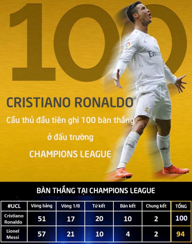 Một lần nữa, Messi phải chào thua Ronaldo ảnh 1 Mot lan nua, Messi phai chao thua Ronaldo anh 1