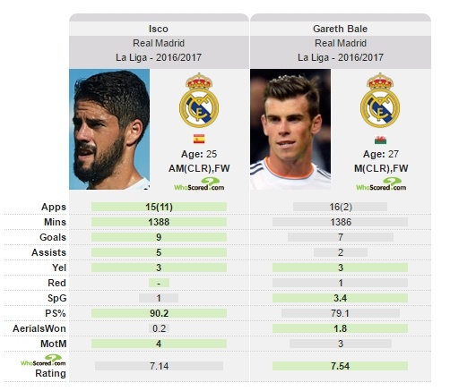 Không phải Bale, Real cần Isco để thắng Barca ảnh 1 Khong phai Bale, Real can Isco de thang Barca anh 1