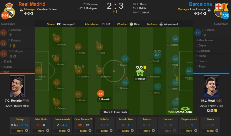 Nhìn Messi ghi bàn, Ronaldo cáu tiết với đội nhà ảnh 1 Nhin Messi ghi ban, Ronaldo cau tiet voi doi nha anh 1