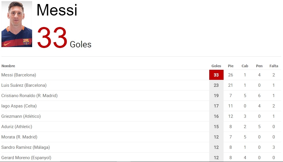Messi và thành tích khiến các tiền đạo Real xấu hổ ảnh 3 Messi va thanh tich khien cac tien dao Real xau ho anh 3