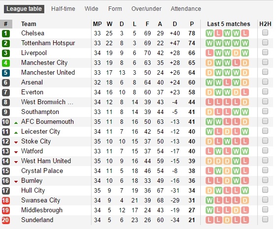 Sunderland rớt hạng Premier League ảnh 3 Sunderland rot hang Premier League anh 3