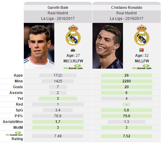 Chống Ronaldo, Gareth Bale trả giá ảnh 2 Chong Ronaldo, Gareth Bale tra gia anh 2