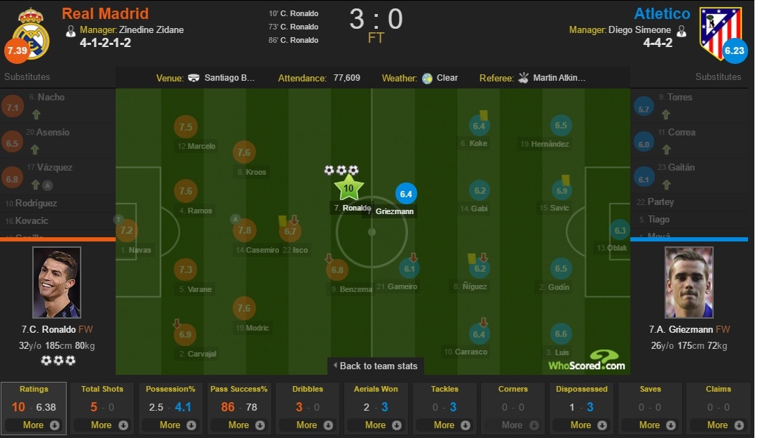 Nụ cười Ronaldo là nỗi buồn của làng túc cầu ảnh 2 Nu cuoi Ronaldo la noi buon cua lang tuc cau anh 2