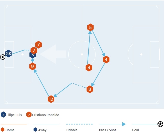 'Có một CR7 đã chết, và CR9 vĩ đại hơn cả' ảnh 2 'Co mot CR7 da chet, va CR9 vi dai hon ca' anh 2