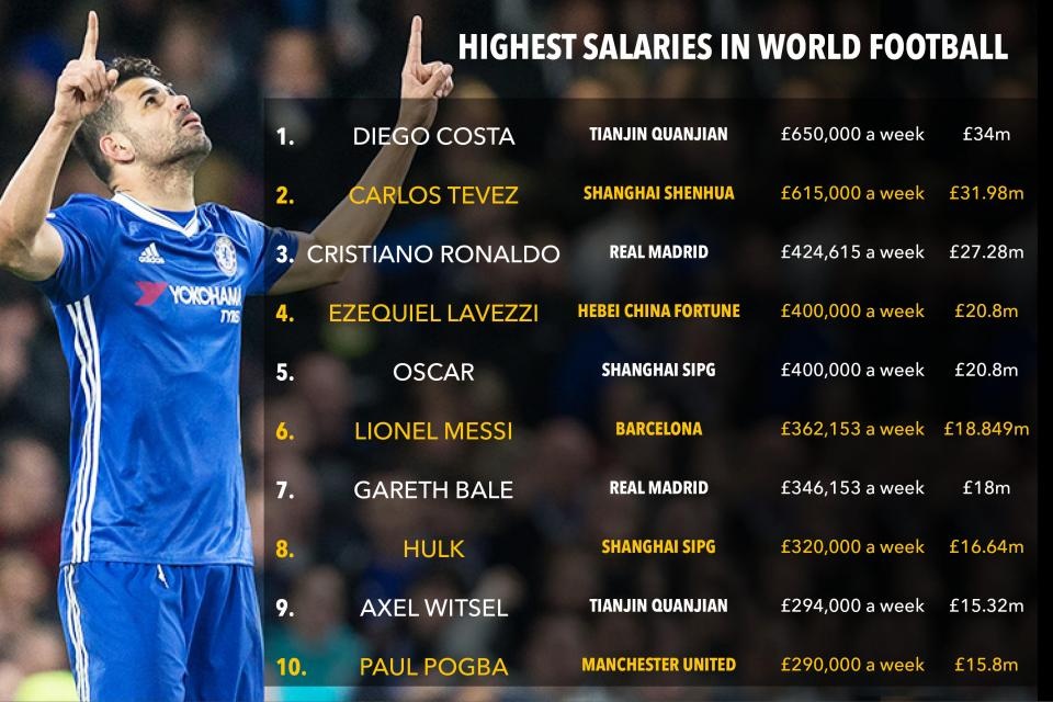 Ronaldo sắp chào thua mức lương của Diego Costa ảnh 1 Ronaldo sap chao thua muc luong cua Diego Costa anh 1