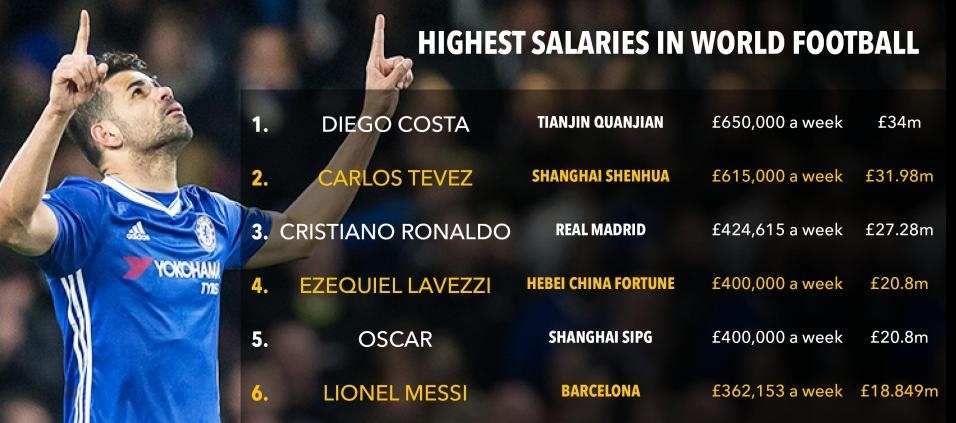 Ronaldo sap chao thua muc luong cua Diego Costa hinh anh