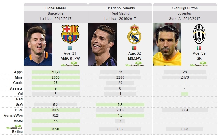 'Ai can duoc Ronaldo gianh Qua bong vang?' anh 2