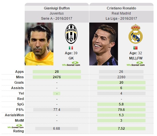 Tranh cãi Ronaldo hay Buffon xứng đáng giành Quả bóng vàng ảnh 3 Tranh cai Ronaldo hay Buffon xung dang gianh Qua bong vang anh 3