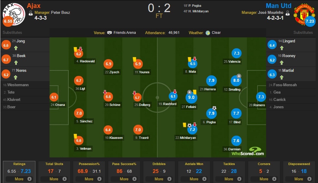 MU vô địch nhờ chơi kiểu Van Gaal và thắng kiểu Mourinho ảnh 4 MU vo dich nho choi kieu Van Gaal va thang kieu Mourinho anh 4