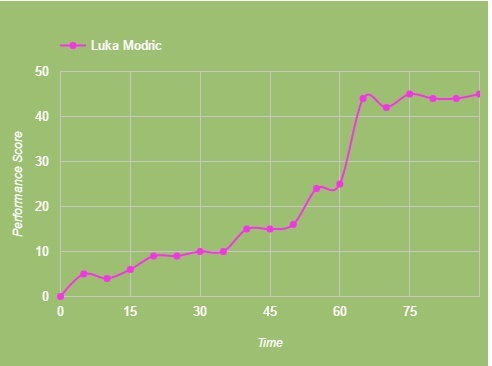 Ronaldo xuat sac,  nhung dung quen Luka Modric anh 2