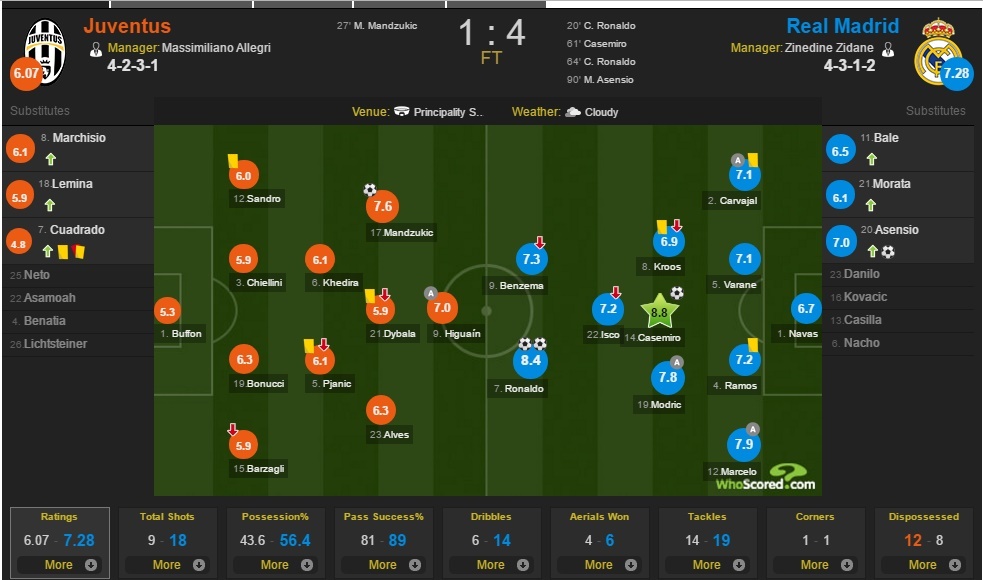 Juventus 'chet' vi mac bay Real Madrid anh 4