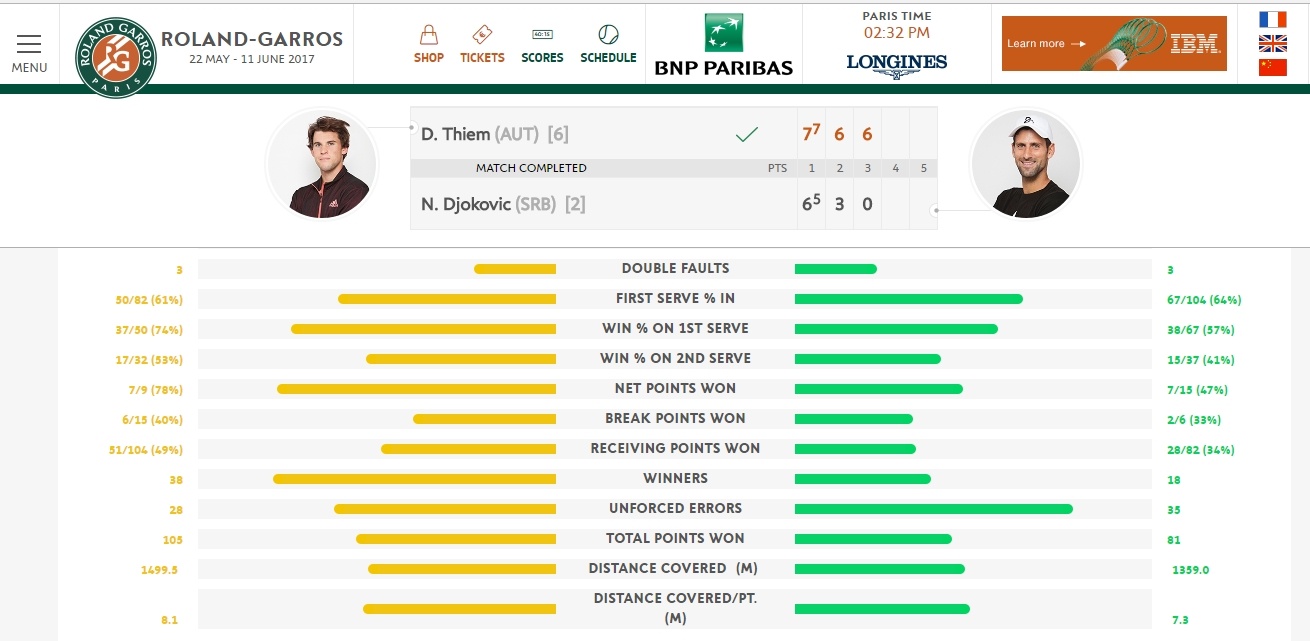 Djokovic gác vợt khó hiểu trước Dominic Thiem ở Roland Garros ảnh 3 Djokovic gac vot kho hieu truoc Dominic Thiem o Roland Garros anh 3