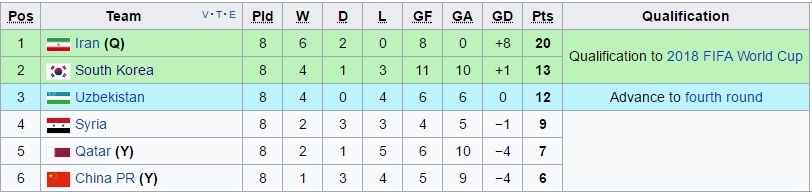 HLV Hàn Quốc và Qatar mất việc trong cùng 1 trận đấu ảnh 2 HLV Han Quoc va Qatar mat viec trong cung 1 tran dau anh 2