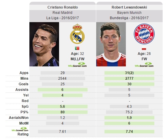 Ronaldo va Lewandowski doi cho vao he 2017? anh 3