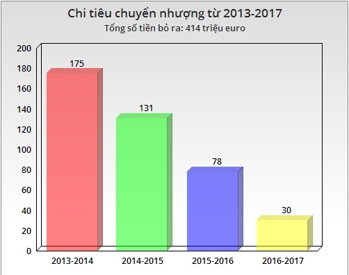 Real Madrid: Gã nhà giàu đã biết xài tiền ảnh 3 Real Madrid: Ga nha giau da biet xai tien anh 3
