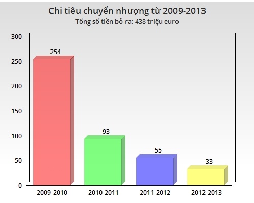 Real Madrid: Gã nhà giàu đã biết xài tiền ảnh 2 Real Madrid: Ga nha giau da biet xai tien anh 2