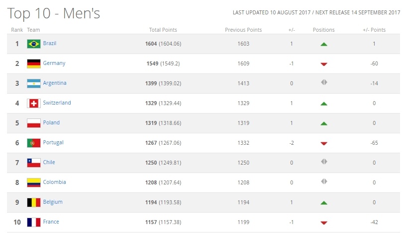 Brazil lên đỉnh thế giới, Việt Nam rớt hạng ảnh 2 Brazil len dinh the gioi, Viet Nam rot hang anh 2