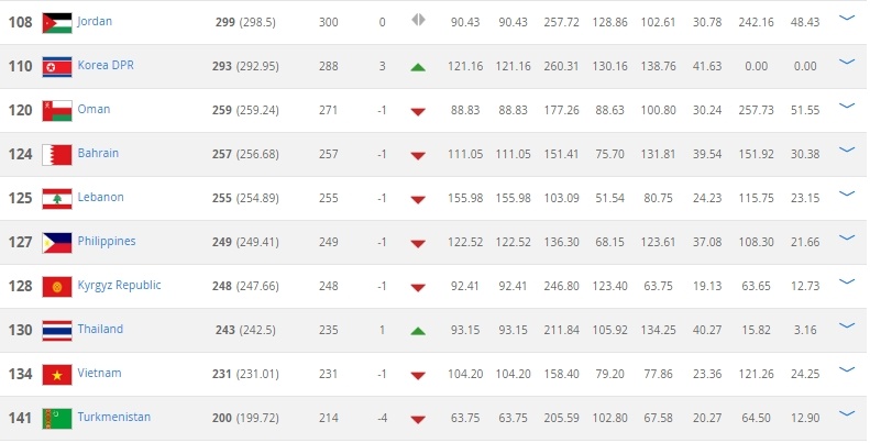 Brazil lên đỉnh thế giới, Việt Nam rớt hạng ảnh 1 Brazil len dinh the gioi, Viet Nam rot hang anh 1