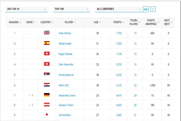 Huong soai tu Federer,  Nadal lai gianh ngoi so 1 the gioi anh 2