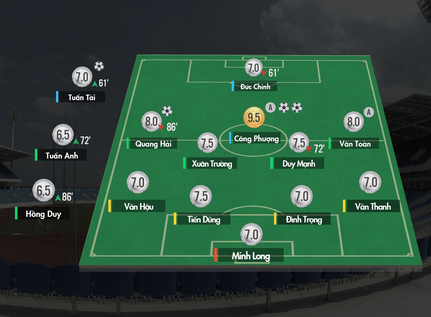 Cham diem U22 Viet Nam: Cong Phuong xuat sac nhat hinh anh