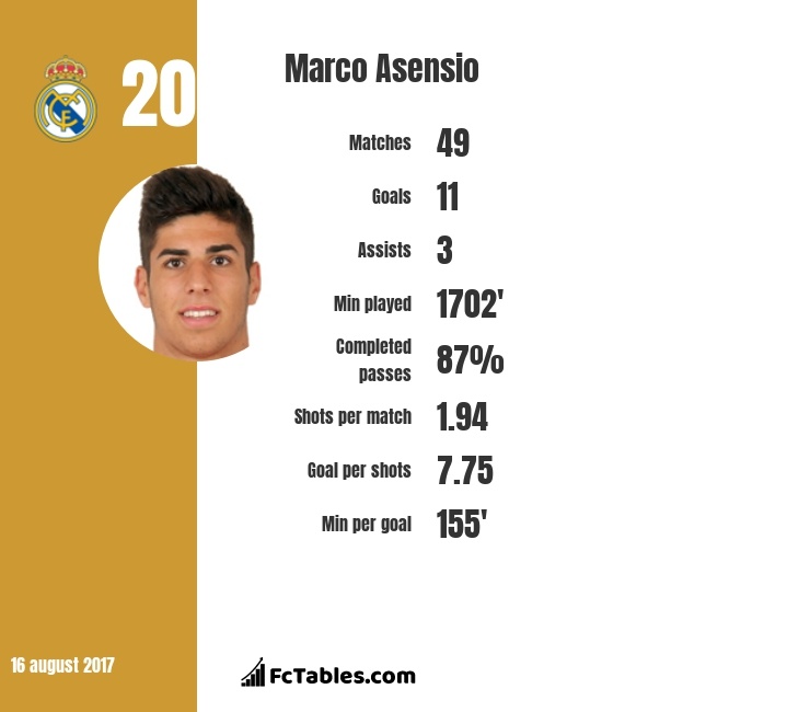 Marco Asensio, người mang định mệnh kế thừa Ronaldo ảnh 3 Marco Asensio, nguoi mang dinh menh ke thua Ronaldo anh 3