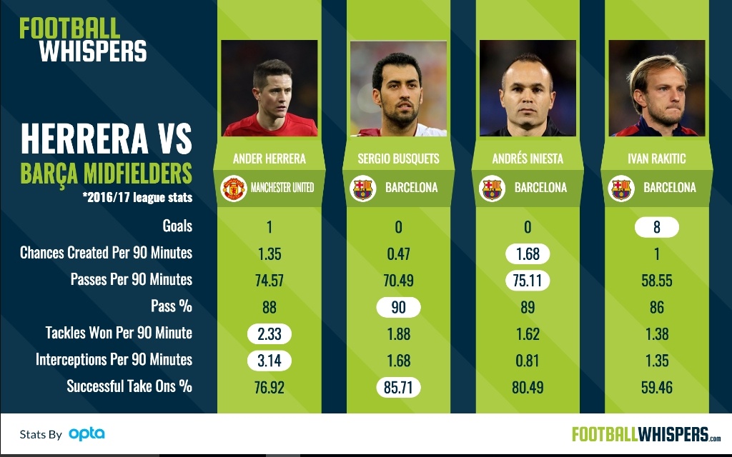 Dấu hỏi Ander Herrera trong ngày MU đại thắng ảnh 2 Dau hoi Ander Herrera trong ngay MU dai thang anh 2