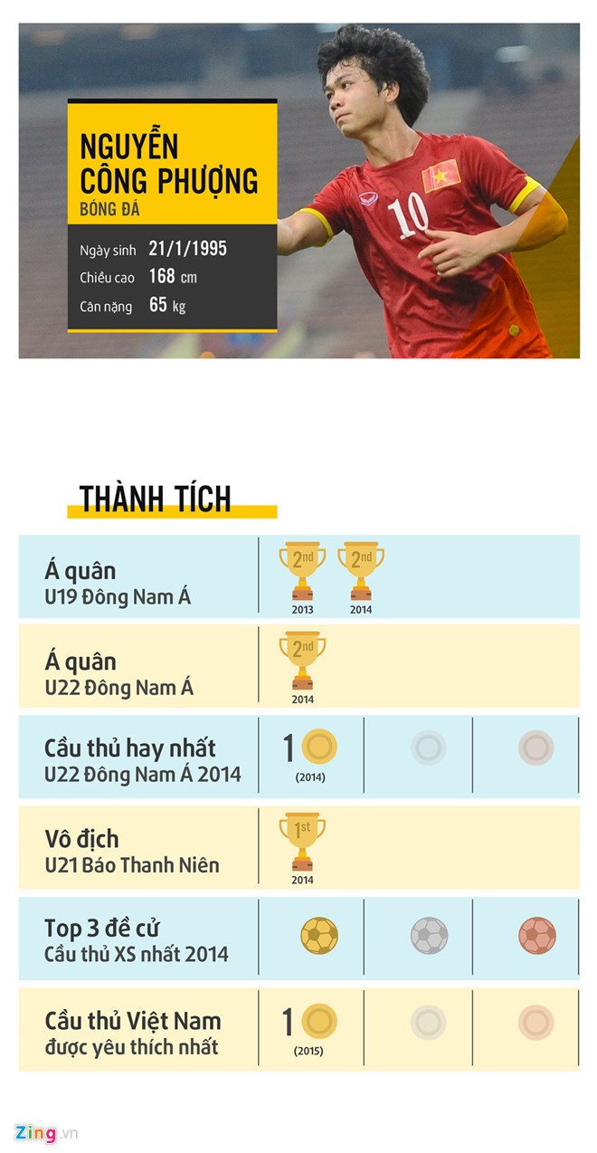 U22 Việt Nam vs U22 Indonesia: Công Phượng nên học Ronaldo mà thay đổi ảnh 1 U22 Viet Nam vs U22 Indonesia: Cong Phuong nen hoc Ronaldo ma thay doi anh 1