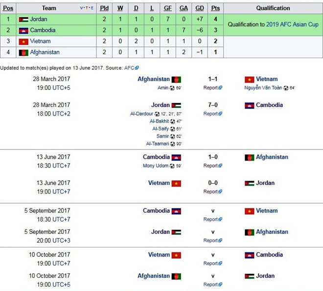 Campuchia vs Việt Nam: Chờ 'tướng' Chung giải bài toán tâm lý ảnh 5 Campuchia vs Viet Nam: Cho 'tuong' Chung giai bai toan tam ly anh 5
