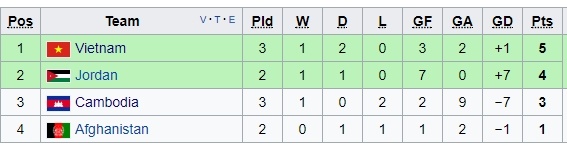 Việt Nam 2-1 Campuchia ảnh 2 Viet Nam 2-1 Campuchia anh 2