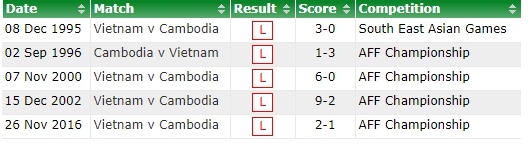Campuchia vs Việt Nam: Chờ 'tướng' Chung giải bài toán tâm lý ảnh 4 Campuchia vs Viet Nam: Cho 'tuong' Chung giai bai toan tam ly anh 4