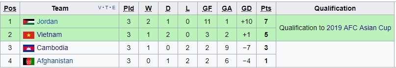 Thắng chật vật Campuchia, báo nước ngoài vẫn ngợi khen tuyển Việt Nam ảnh 3 Thang chat vat Campuchia, bao nuoc ngoai van ngoi khen tuyen Viet Nam anh 3