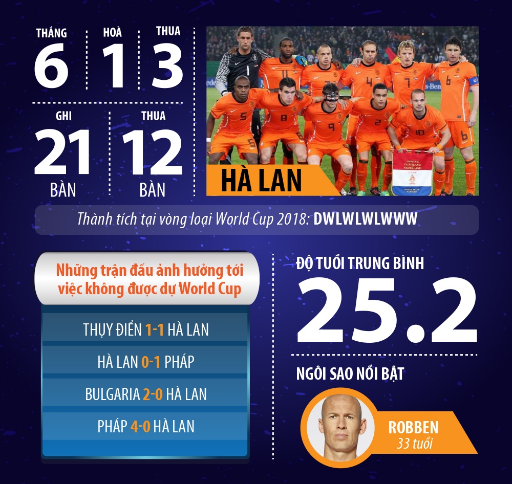 Tổng quan vòng loại World Cup 2018: Hà Lan giờ chỉ là hoài niệm ảnh 2 Tong quan vong loai World Cup 2018: Ha Lan gio chi la hoai niem anh 2