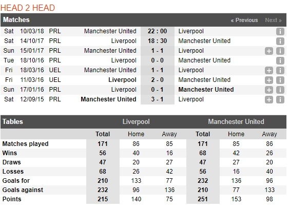 Liverpool vs MU: Giá trị mới trên nền tảng hận thù xưa cũ ảnh 5 Liverpool vs MU: Gia tri moi tren nen tang han thu xua cu anh 5