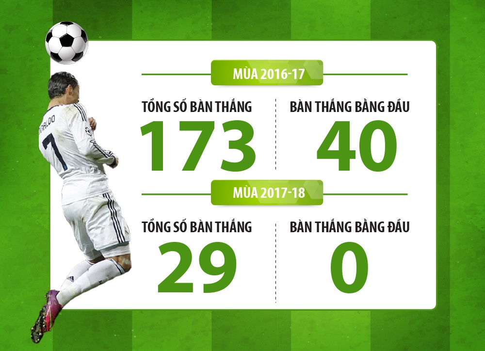 Real Madrid lãng quên vũ khí không chiến ảnh 2 Real Madrid lang quen vu khi khong chien anh 2