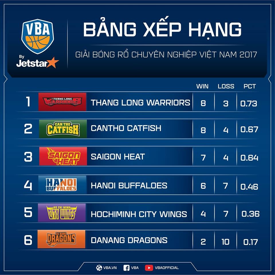 Thua Saigon Heat,  Danang Dragons tro thanh nha cuu vo dich anh 12