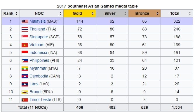 Việt Nam mất vị trí thứ 3 tại SEA Games vì VĐV Malaysia ảnh 2 Viet Nam mat vi tri thu 3 tai SEA Games vi VDV Malaysia anh 2