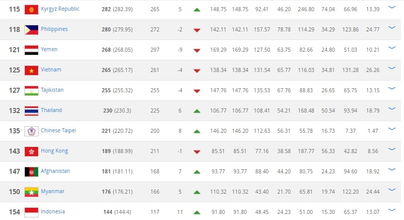 Rớt 4 hạng, tuyển Việt Nam vẫn đứng trên Thái Lan ảnh 1 Rot 4 hang, tuyen Viet Nam van dung tren Thai Lan anh 1