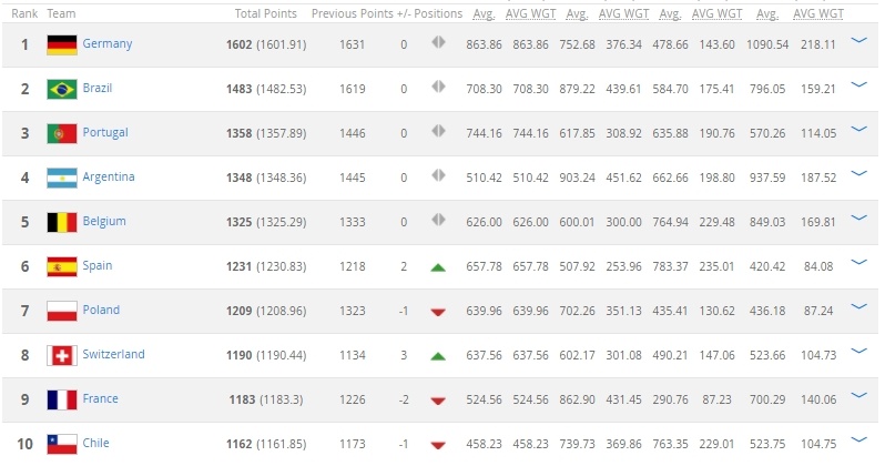 Rớt 4 hạng, tuyển Việt Nam vẫn đứng trên Thái Lan ảnh 2 Rot 4 hang, tuyen Viet Nam van dung tren Thai Lan anh 2