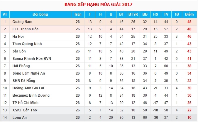 Hai Phong thua dam trong ngay chia tay HLV Truong Viet Hoang anh 12