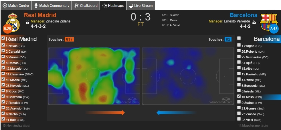 Real sup do truoc cai bay thong minh cua Barca anh 2