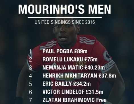 Mourinho mua giỏi, nhưng không dạy giỏi như Guardiola ảnh 1 Mourinho mua gioi, nhung khong day gioi nhu Guardiola anh 1