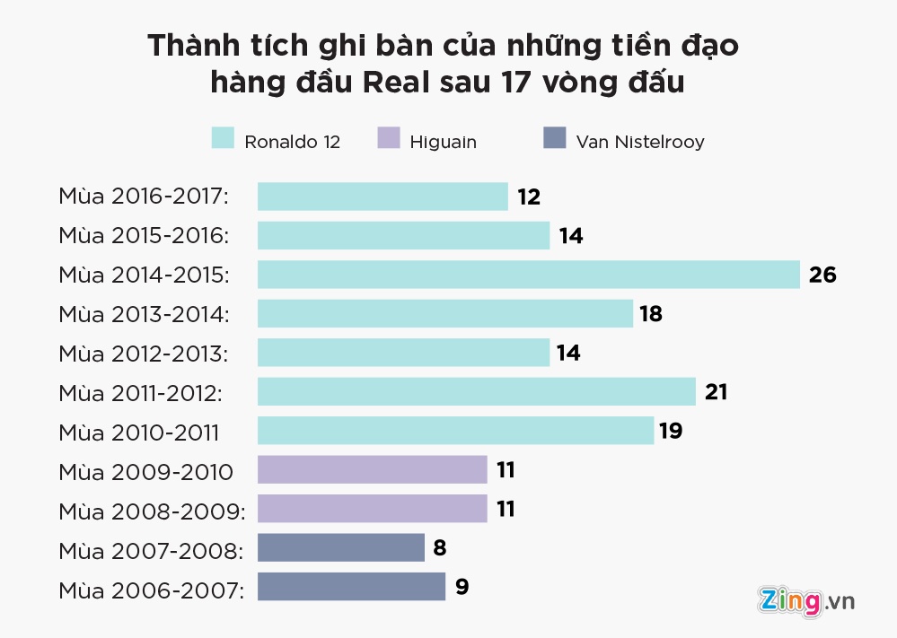 Sau thoi Ro 'beo',  hang cong Real moi te nhat nhi lich su anh 1
