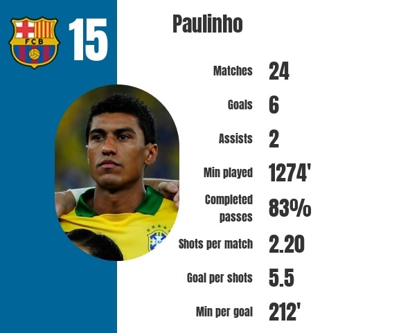 Hành trình hồi sinh kỳ lạ của Paulinho tại Barca ảnh 2 Hanh trinh hoi sinh ky la cua Paulinho tai Barca anh 2