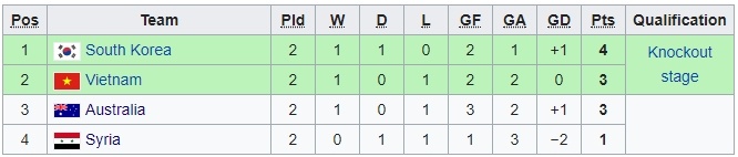 Kịch bản nào để U23 Việt Nam vào tứ kết giải châu Á? ảnh 2 Kich ban nao de U23 Viet Nam vao tu ket giai chau A? anh 2