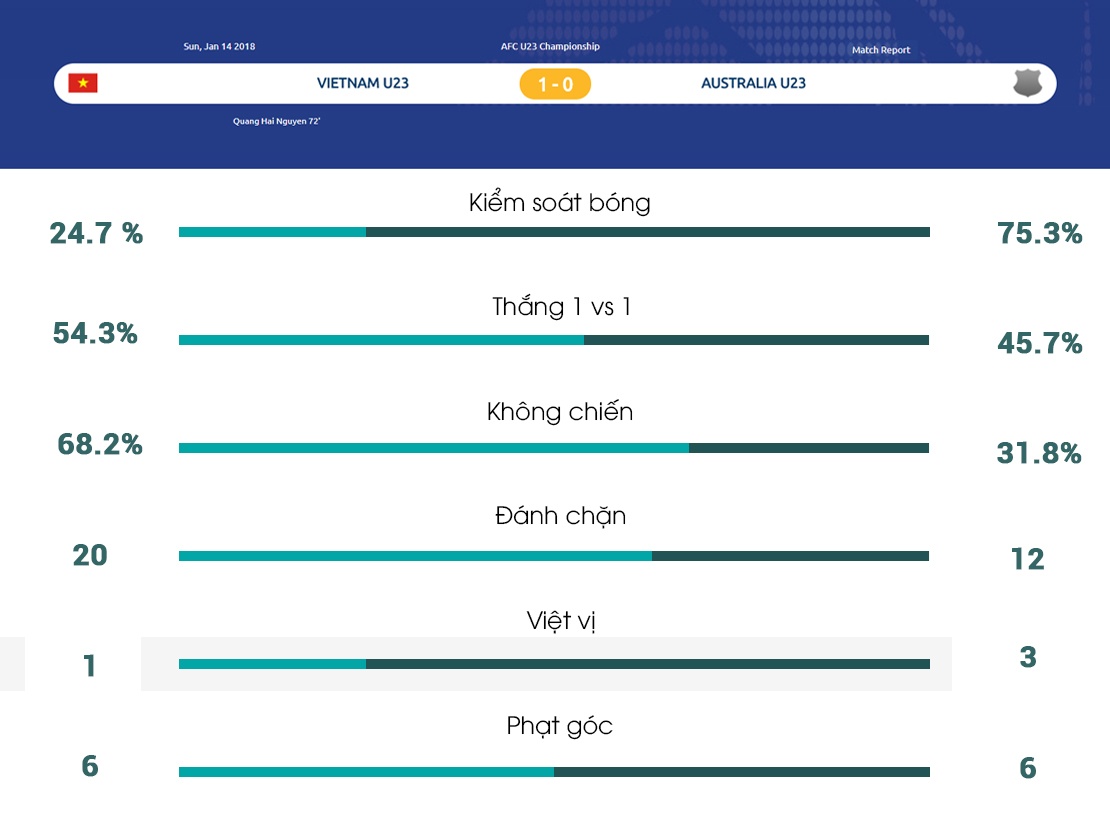 Bao chau A tin U23 Viet Nam co the da hay ma khong can 'dung xe bus' anh 4