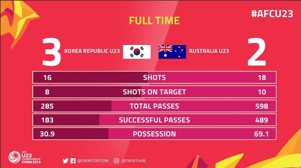 Bi loai som,  HLV U23 Australia lai keu ca ve tran thua Viet Nam anh 3