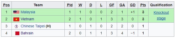 Mất oan bàn thắng, Bahrain thua sát nút trước tuyển futsal Việt Nam ảnh 2 Mat oan ban thang, Bahrain thua sat nut truoc tuyen futsal Viet Nam anh 2