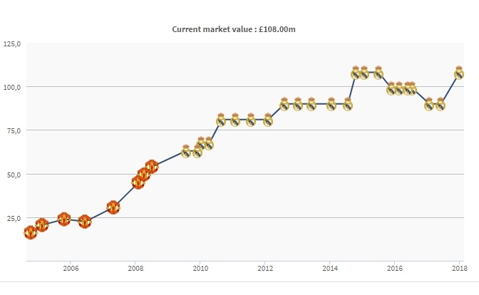 Tuổi 33, Ronaldo có giá trị cao hơn 9 năm trước ảnh 1 Tuoi 33, Ronaldo co gia tri cao hon 9 nam truoc anh 1