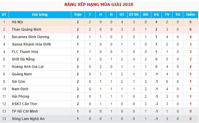 Mac Hong Quan gay that vong trong ngay Than Quang Ninh ha Sai Gon anh 11