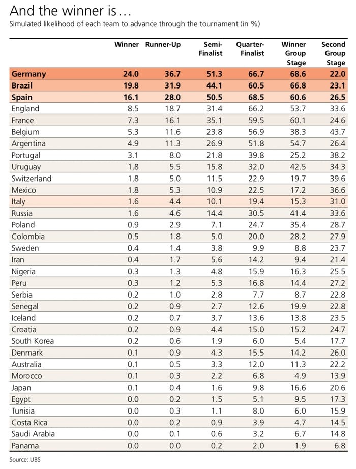 Máy tính dự đoán tuyển Đức vô địch World Cup 2018 ảnh 1 May tinh du doan tuyen Duc vo dich World Cup 2018 anh 1
